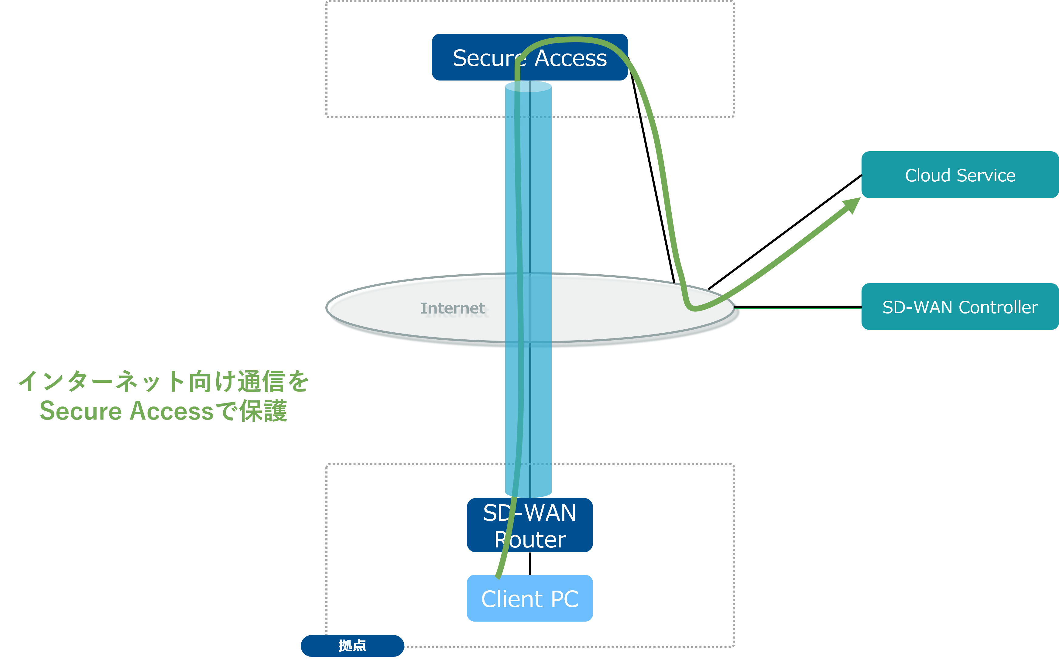 Cisco Catalyst SD-WANでSecure AccessとIPsecトンネルを張ってみまし